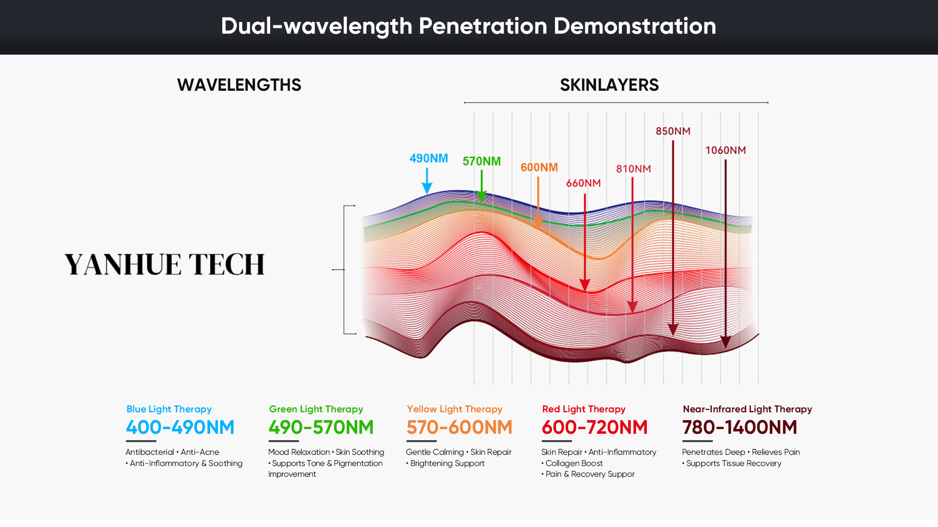 Precise wavelength testing for red near‑infrared light therapy devices